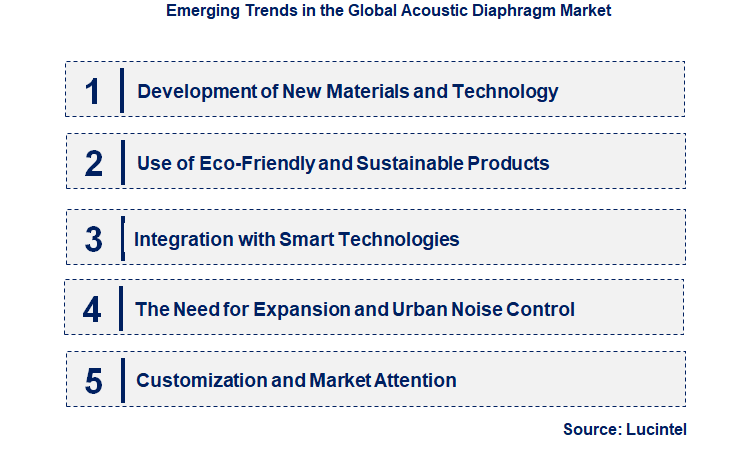 Emerging Trends in the Acoustic Diaphragm Market